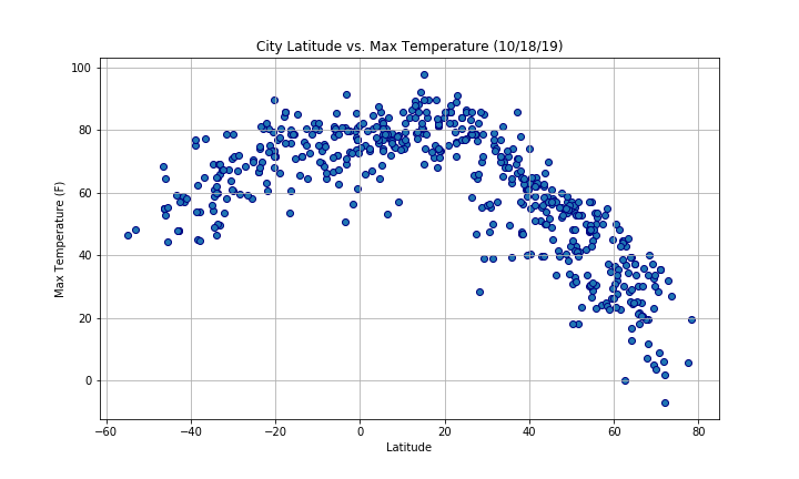 Max Temp