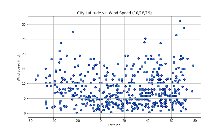 Wind Speed